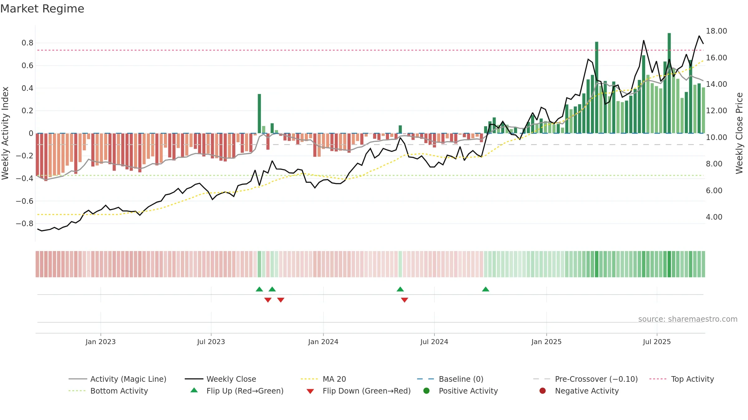 3933 weekly Market Snapshot chart, closing 2025-09-15.