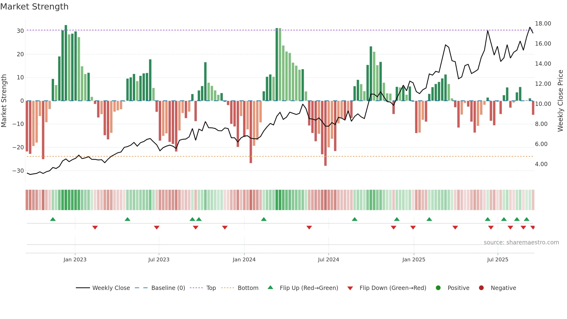 3933 weekly Market Strength chart, closing 2025-09-15.