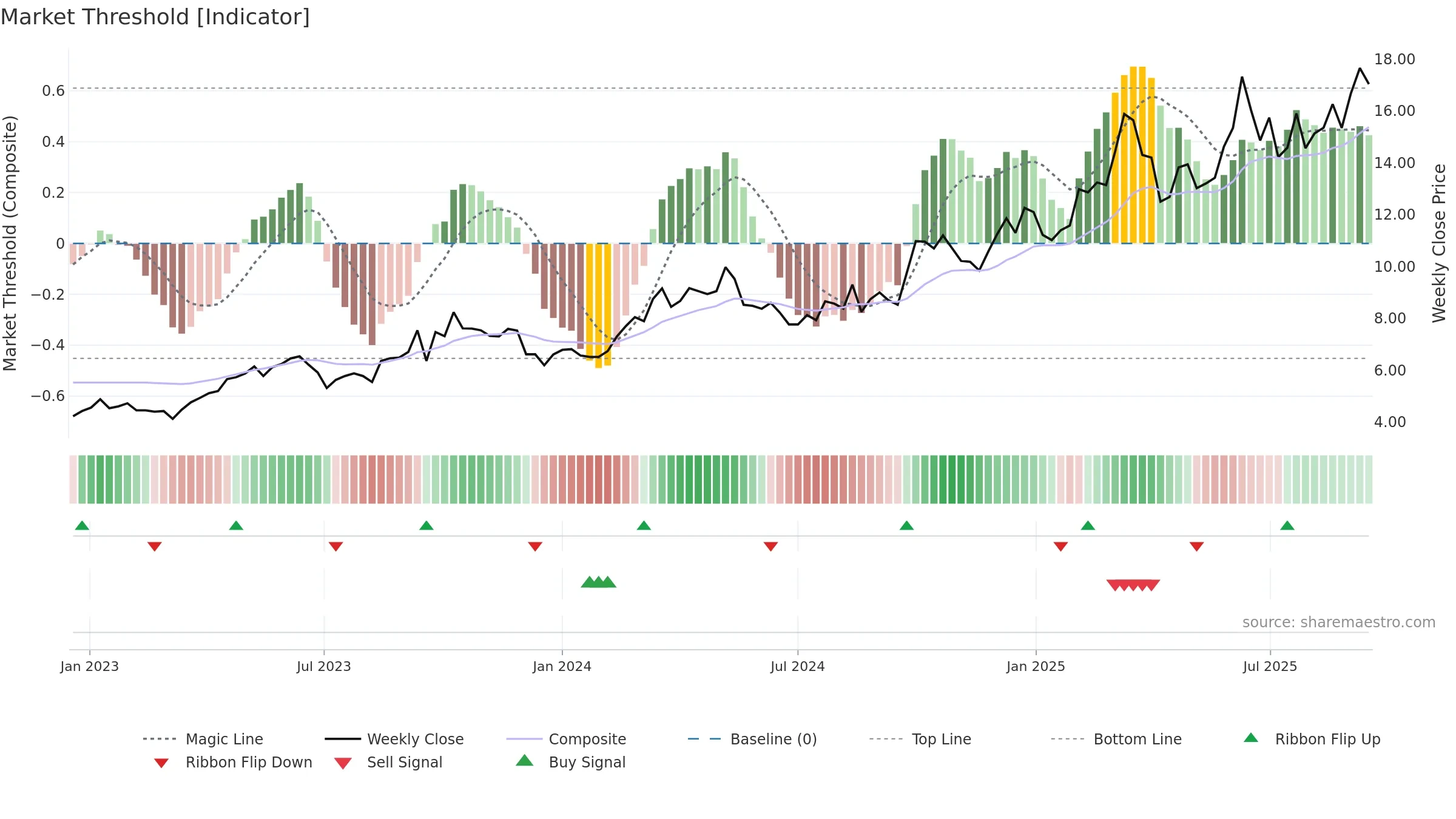 3933 weekly Market Threshold chart, closing 2025-09-15.