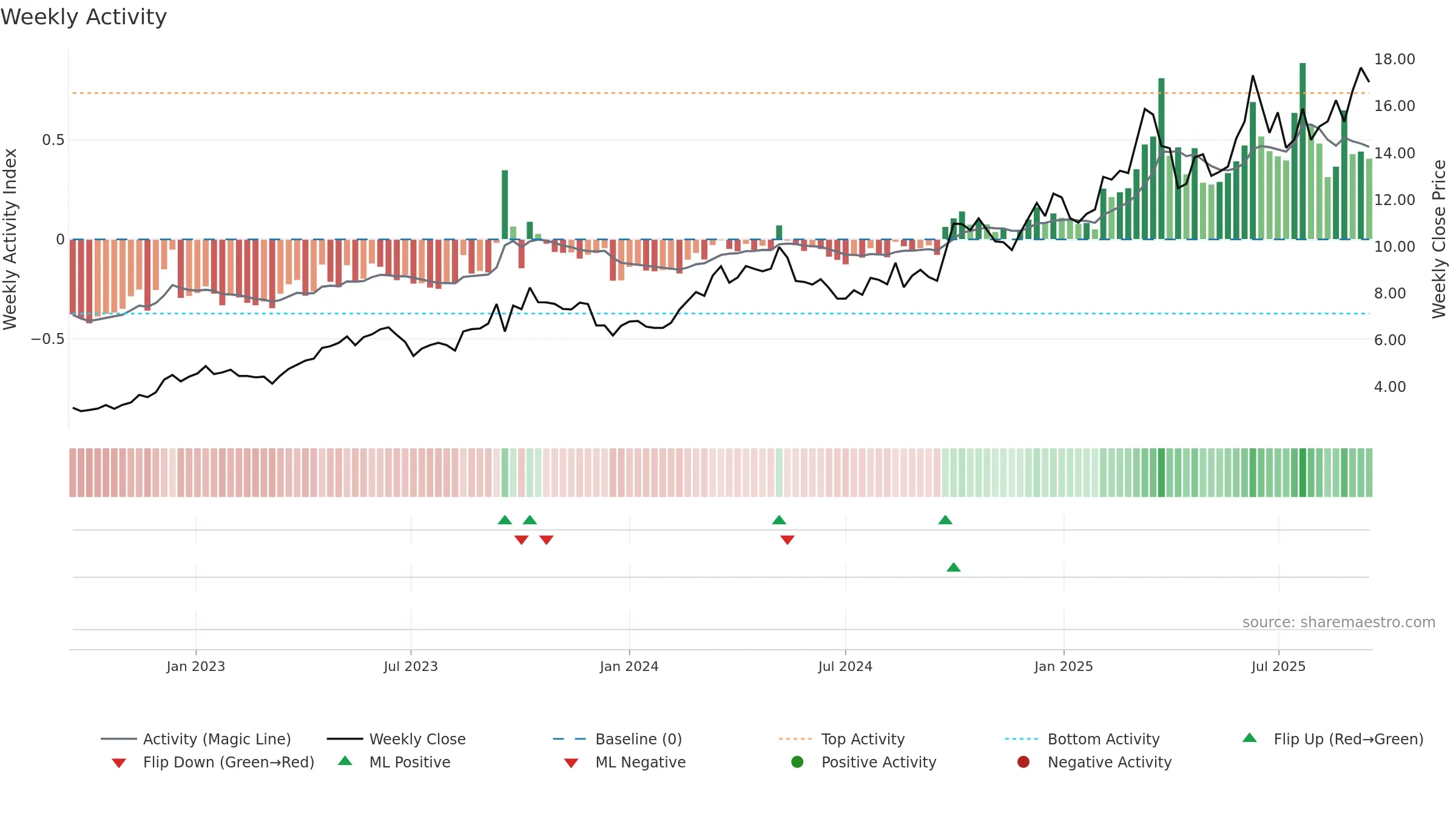 3933 weekly Activity chart, closing 2025-09-15.