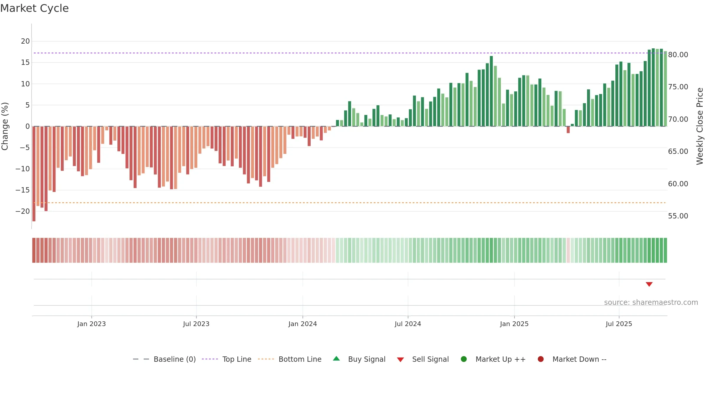 FTA weekly Market Cycle chart, closing 2025-09-19.