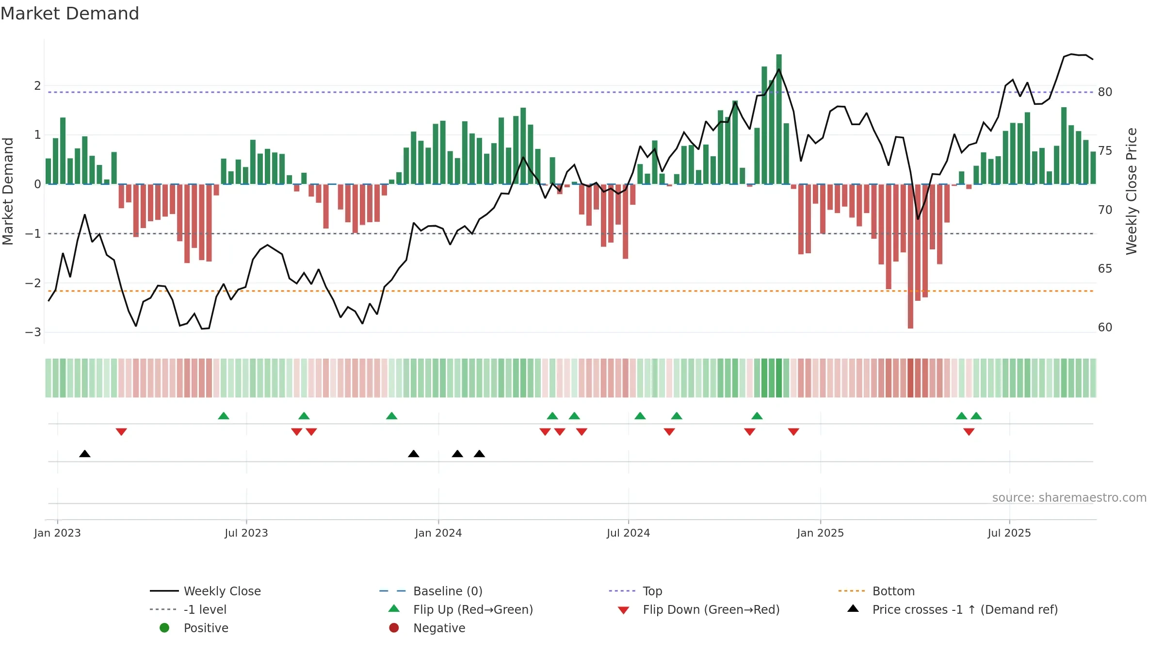 FTA weekly Market Demand chart, closing 2025-09-19.