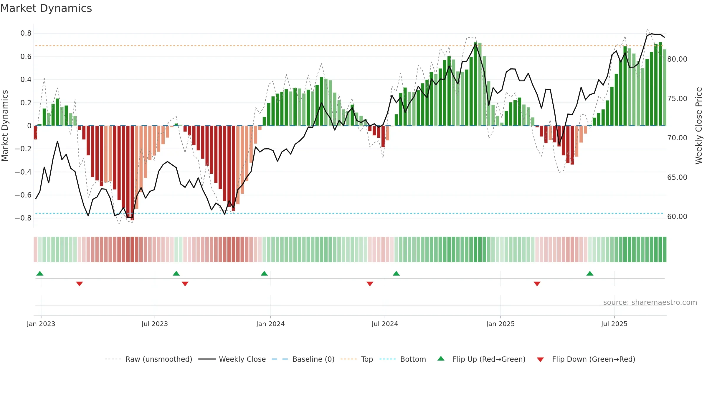 FTA weekly Market Dynamics chart, closing 2025-09-19.