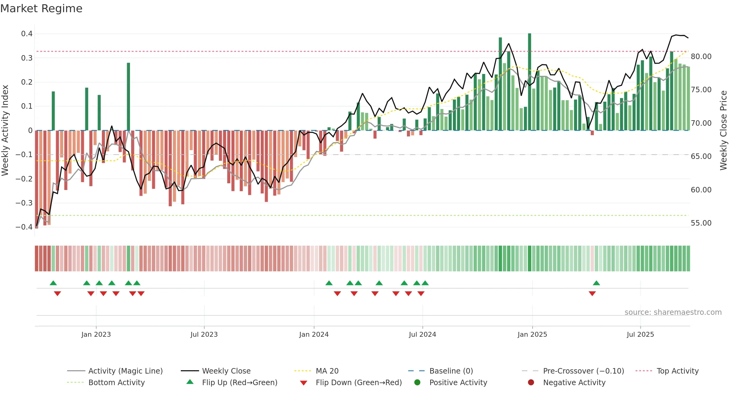FTA weekly Market Snapshot chart, closing 2025-09-19.