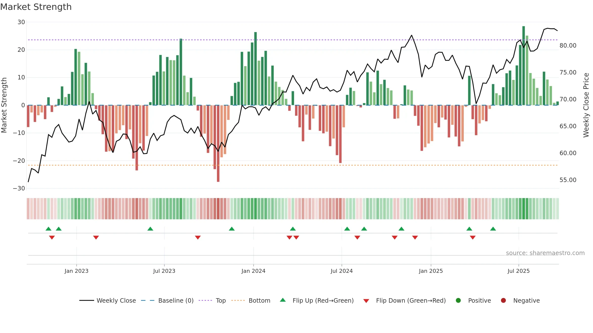 FTA weekly Market Strength chart, closing 2025-09-19.