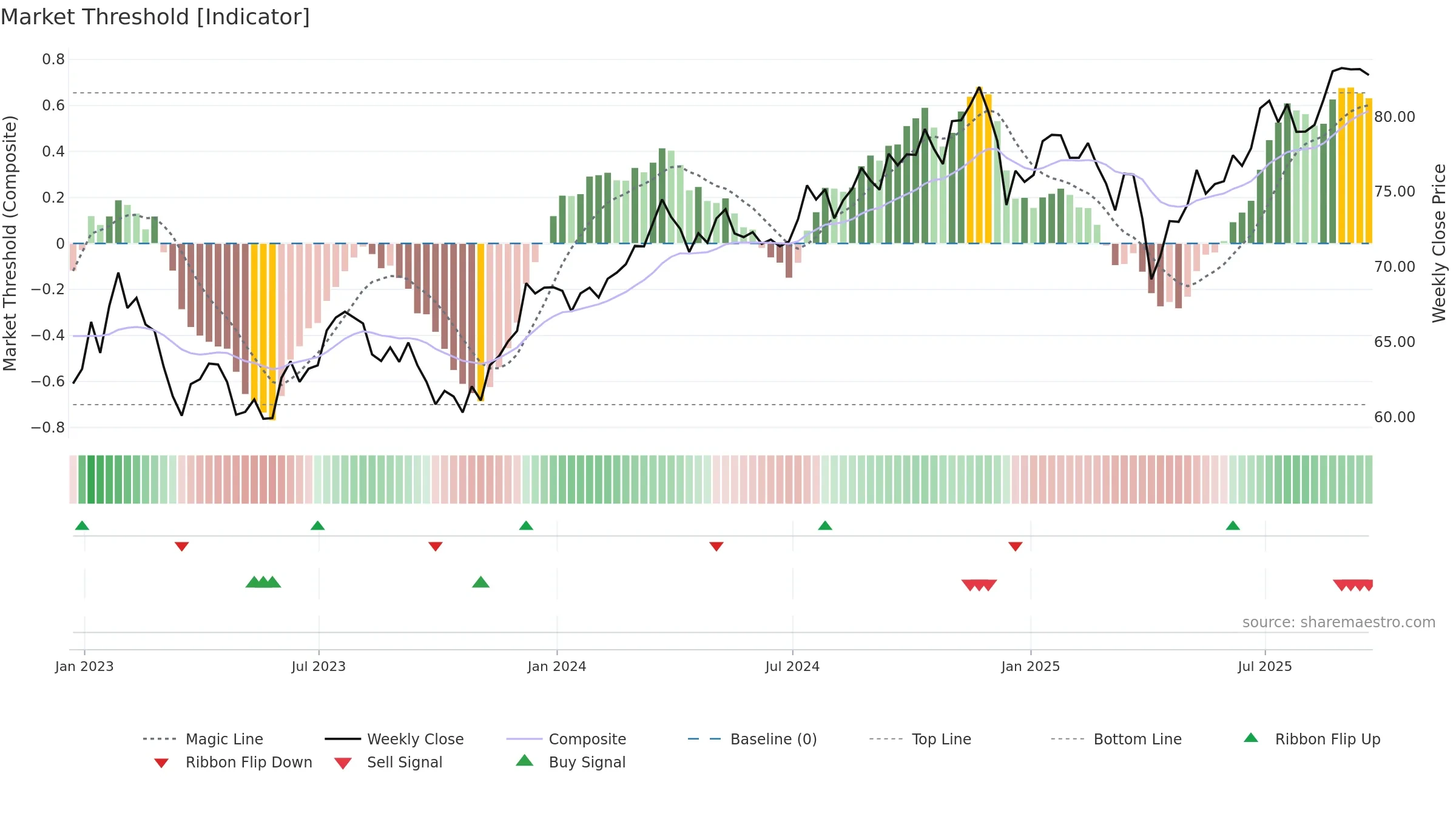 FTA weekly Market Threshold chart, closing 2025-09-19.