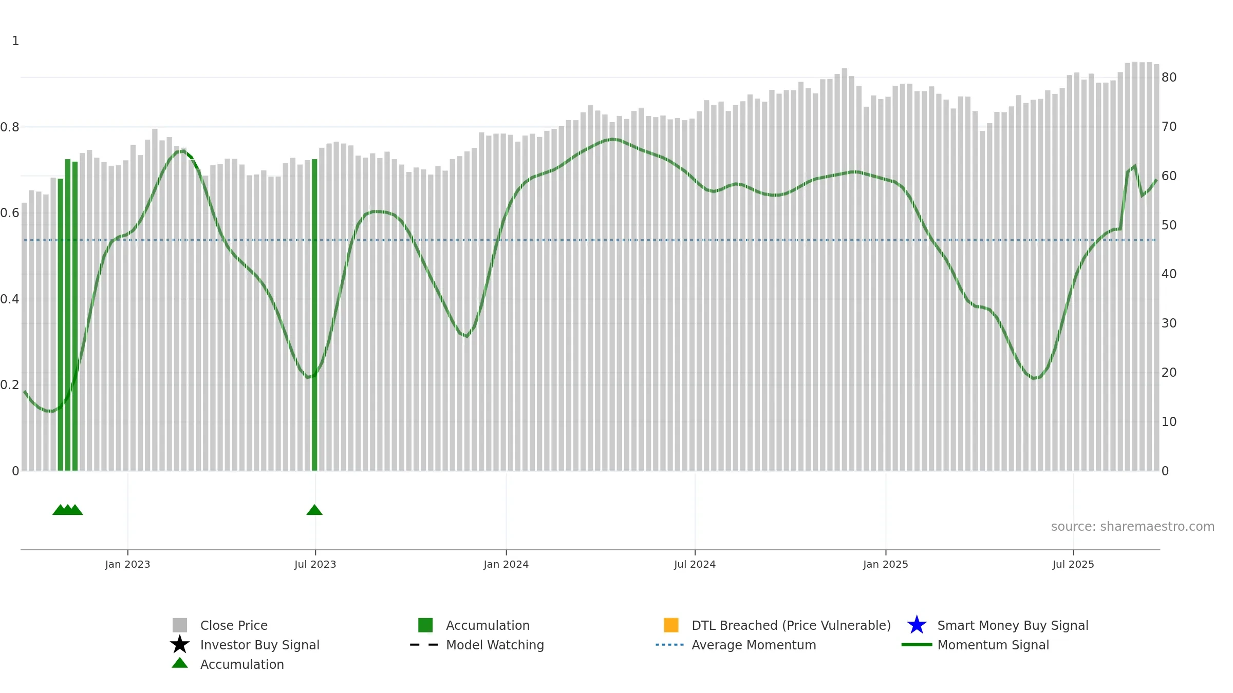 FTA weekly Smart Money chart, closing 2025-09-19.