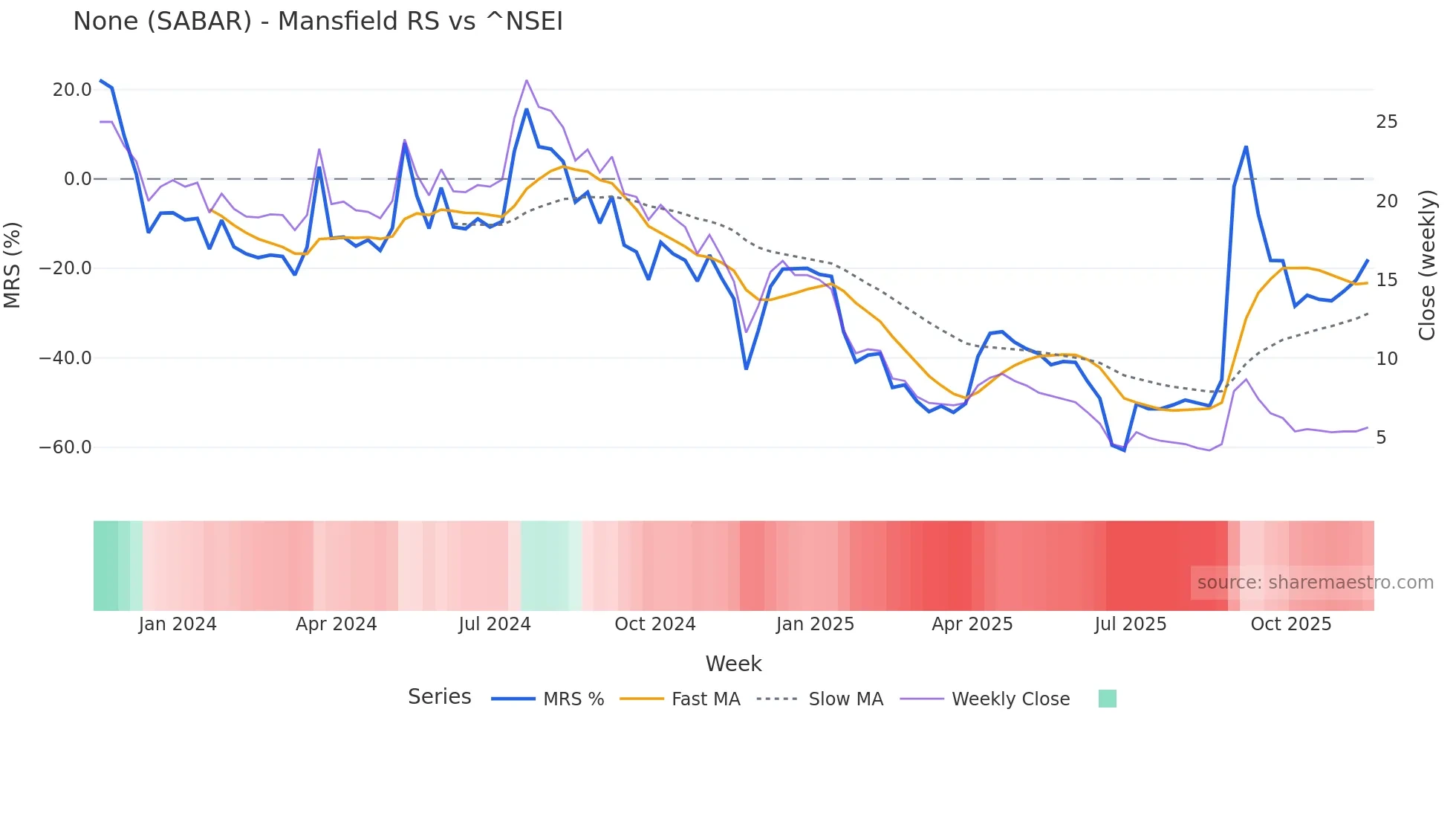SABAR Mansfield Relative Strength chart