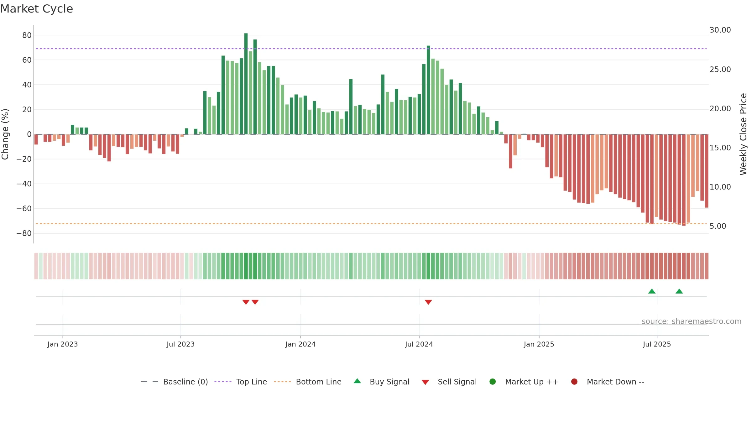 SABAR weekly Market Cycle chart, closing 2025-09-15.