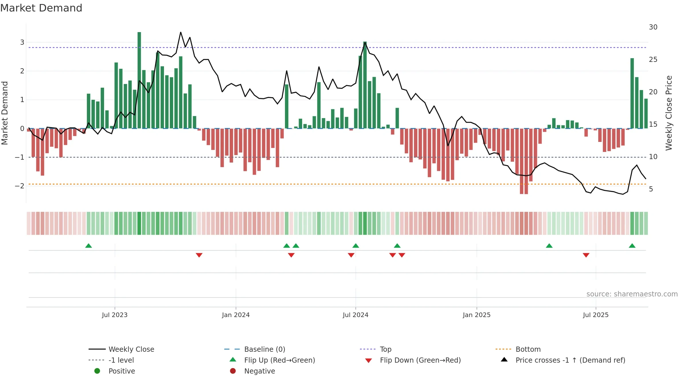 SABAR weekly Market Demand chart, closing 2025-09-15.