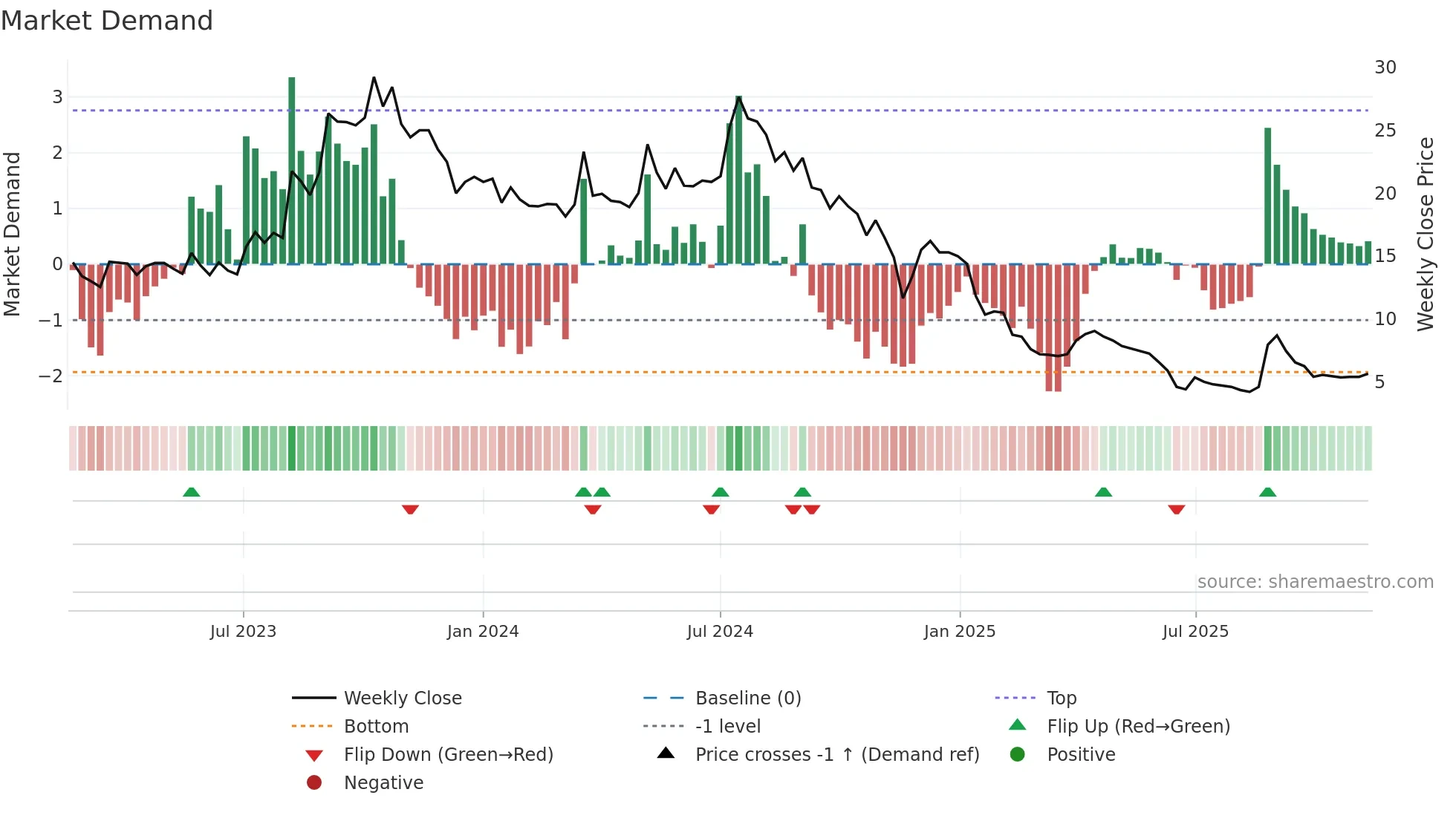 SABAR weekly Market Demand chart