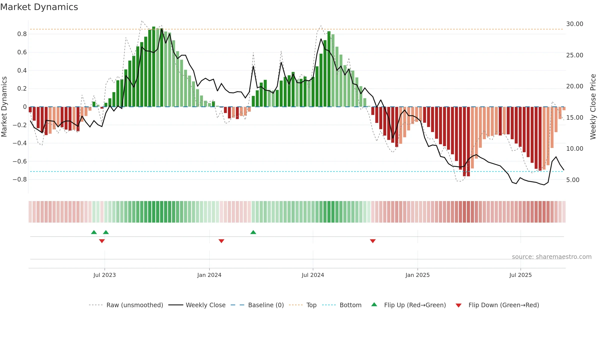SABAR weekly Market Dynamics chart, closing 2025-09-15.