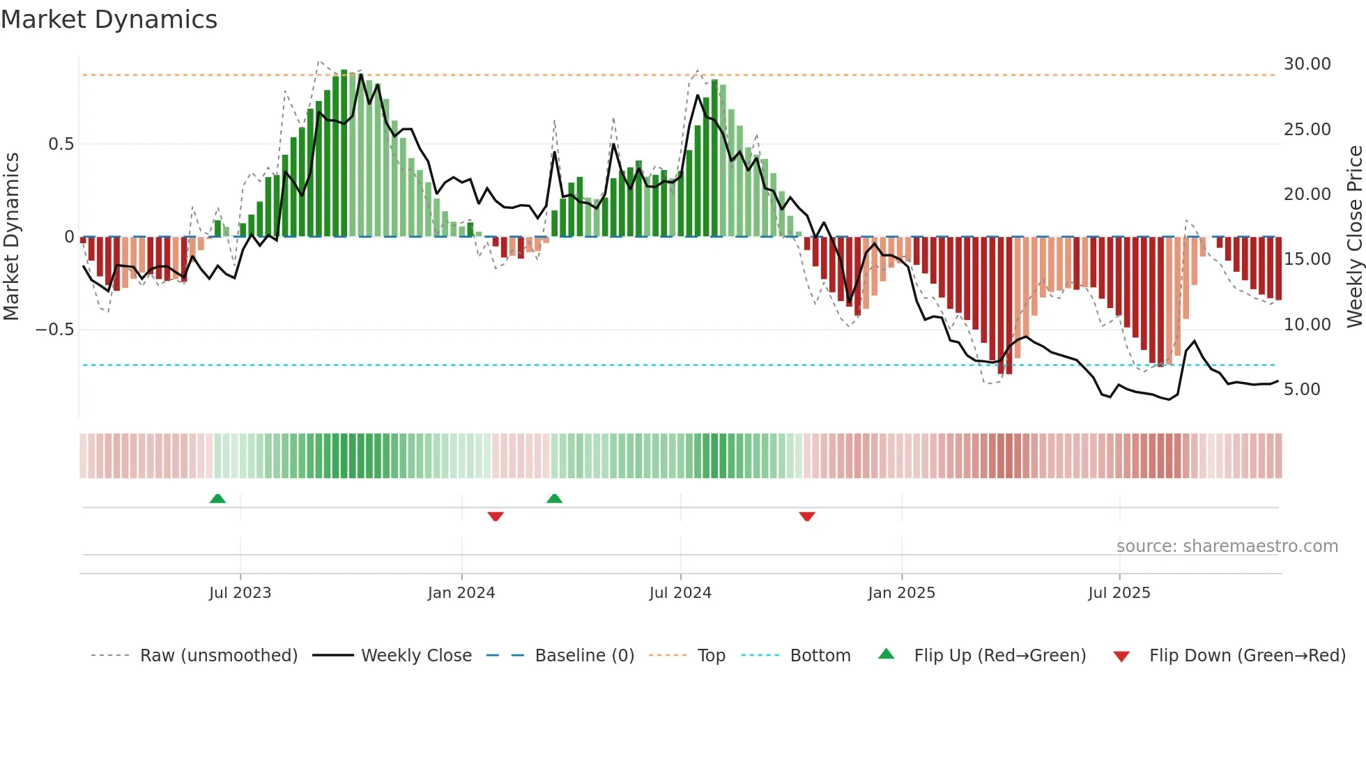 SABAR weekly Market Dynamics chart
