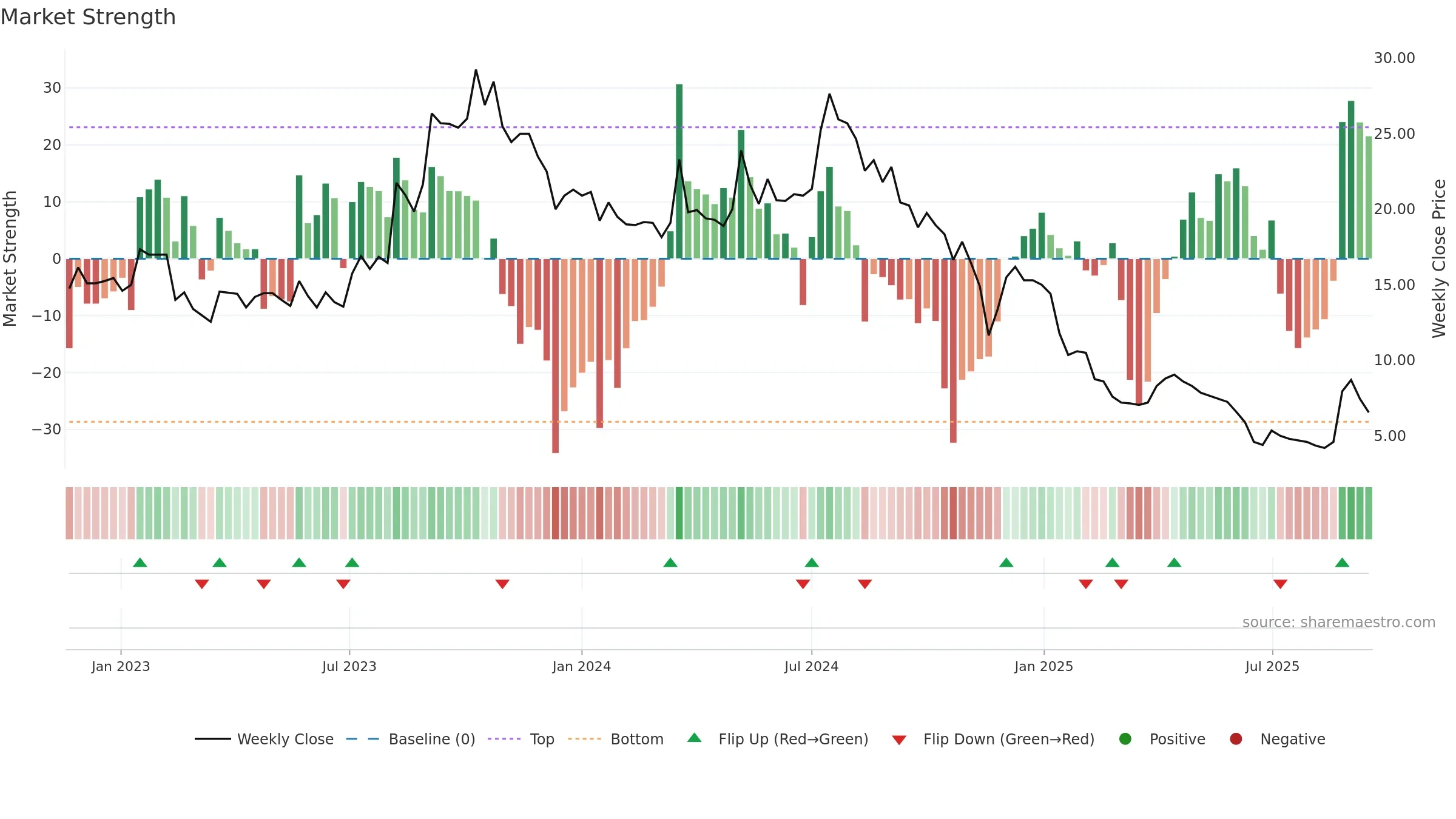 SABAR weekly Market Strength chart, closing 2025-09-15.