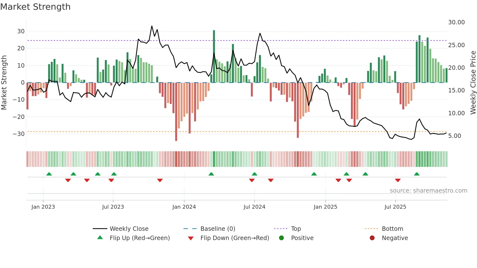 SABAR weekly Market Strength chart