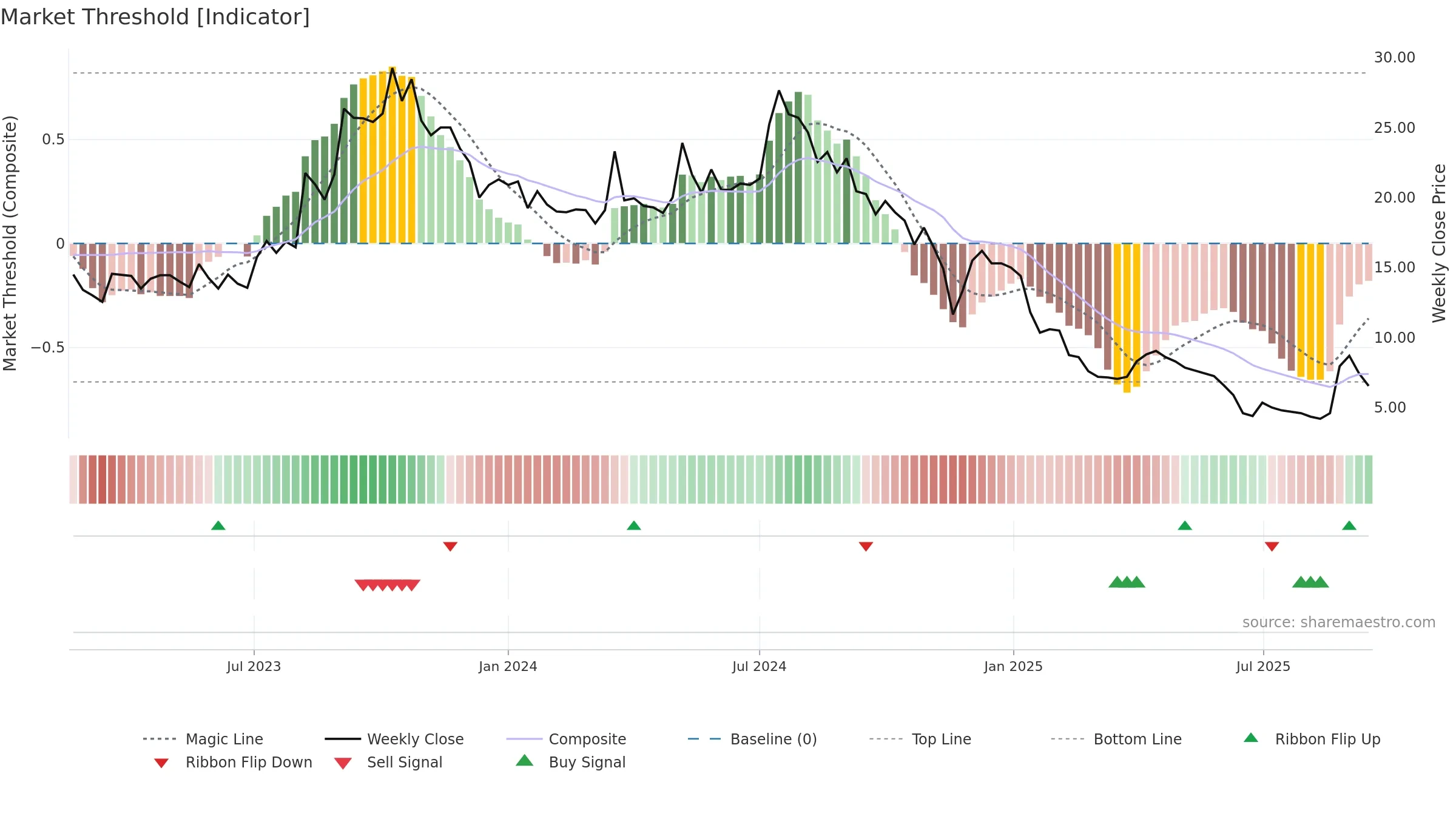 SABAR weekly Market Threshold chart, closing 2025-09-15.