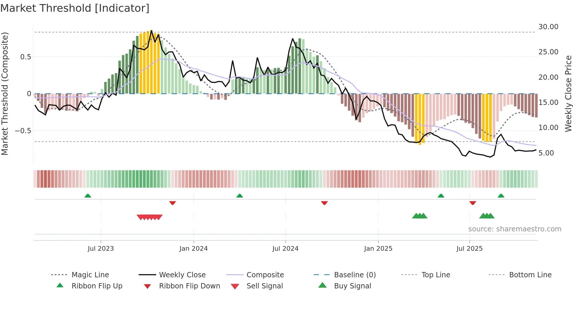 SABAR weekly Market Threshold chart