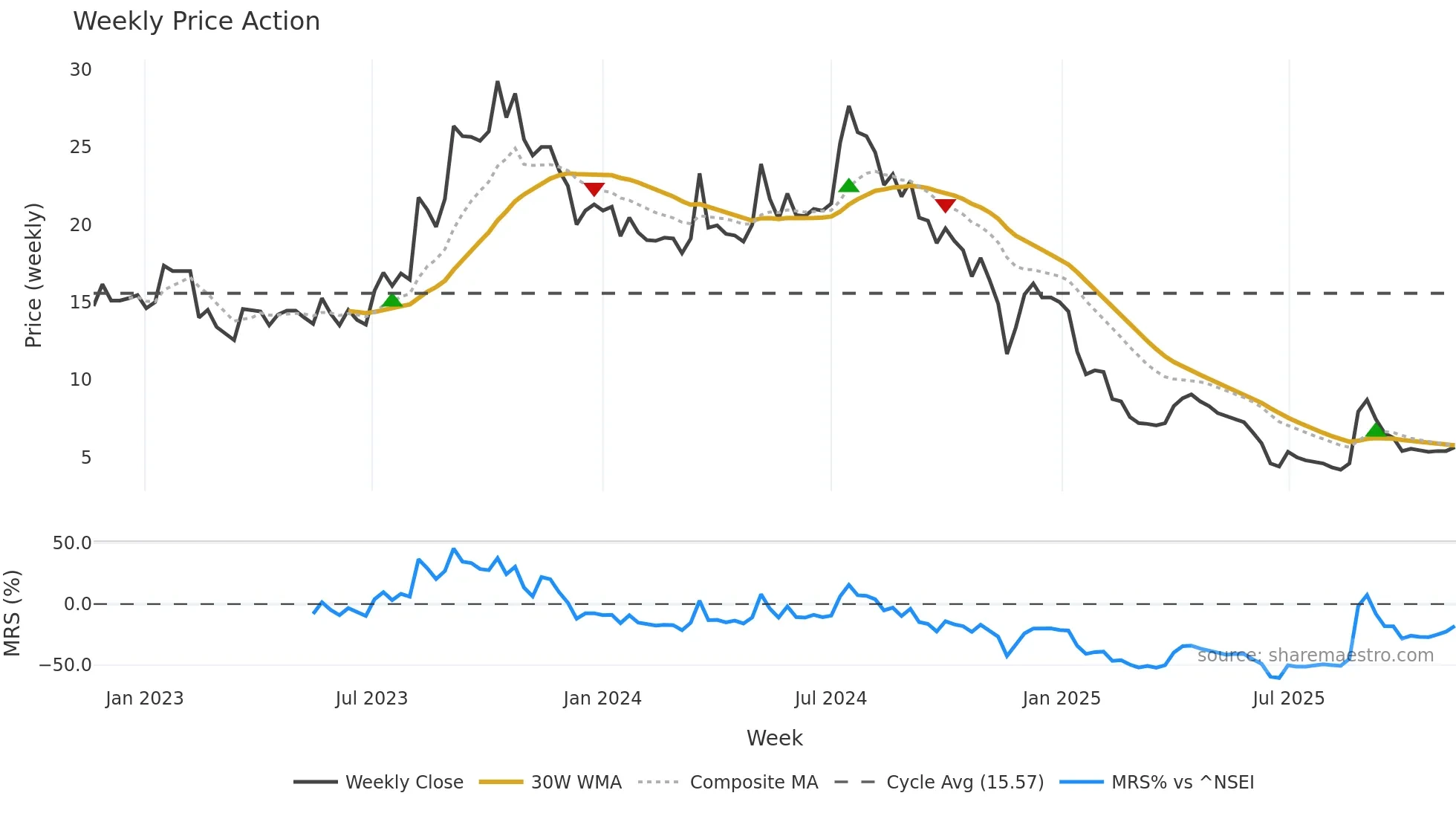 SABAR weekly Price Action chart, closing 2025-11-10