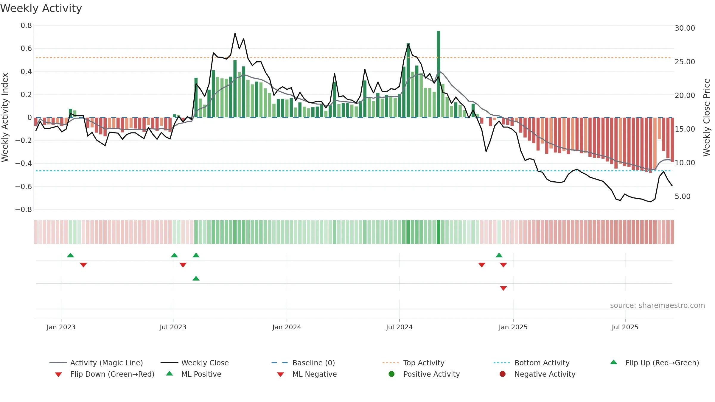 SABAR weekly Activity chart, closing 2025-09-15.