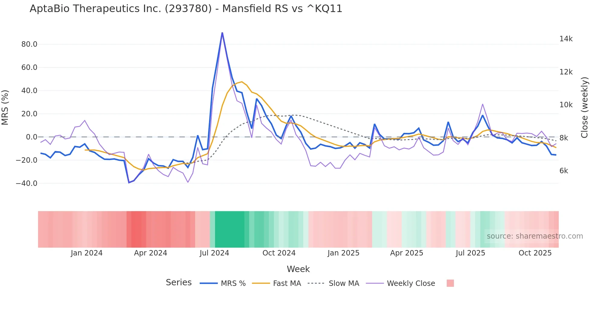 293780 Mansfield Relative Strength chart