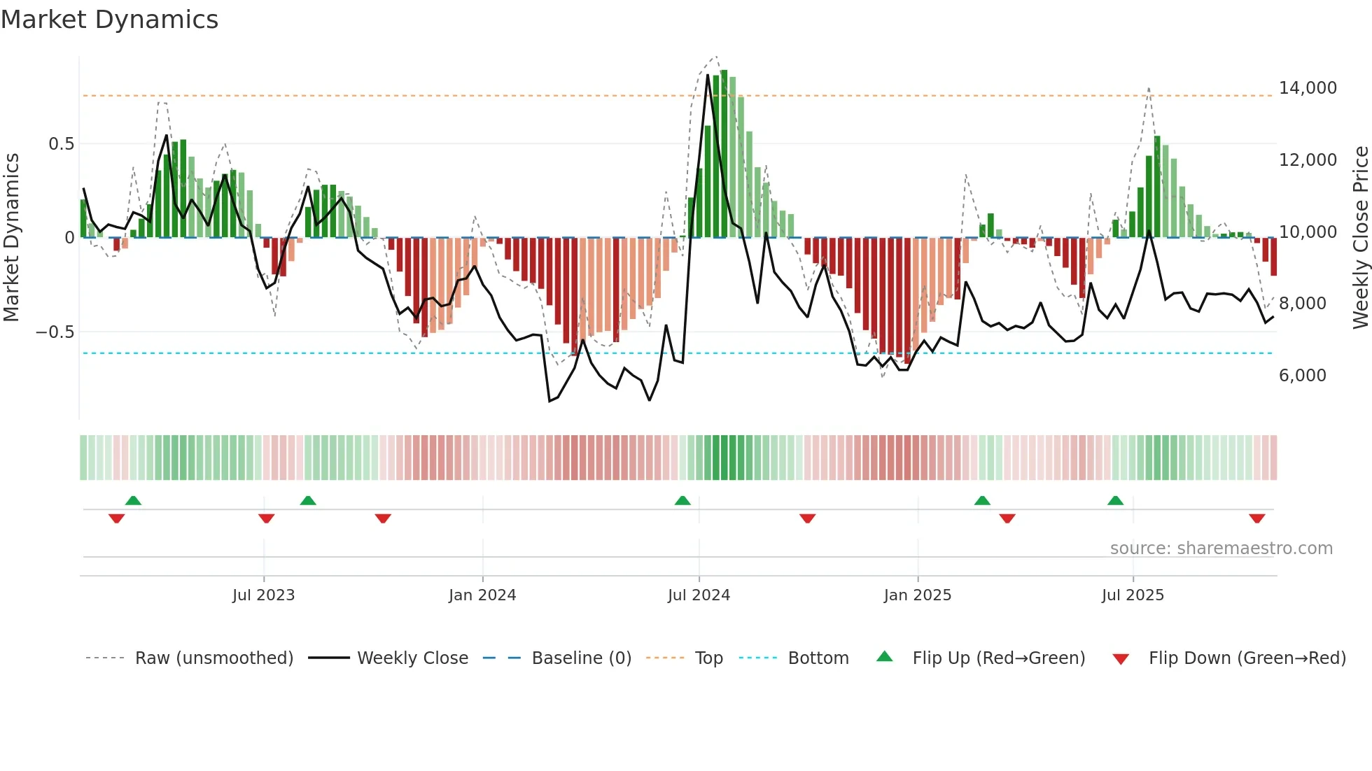 293780 weekly Market Dynamics chart