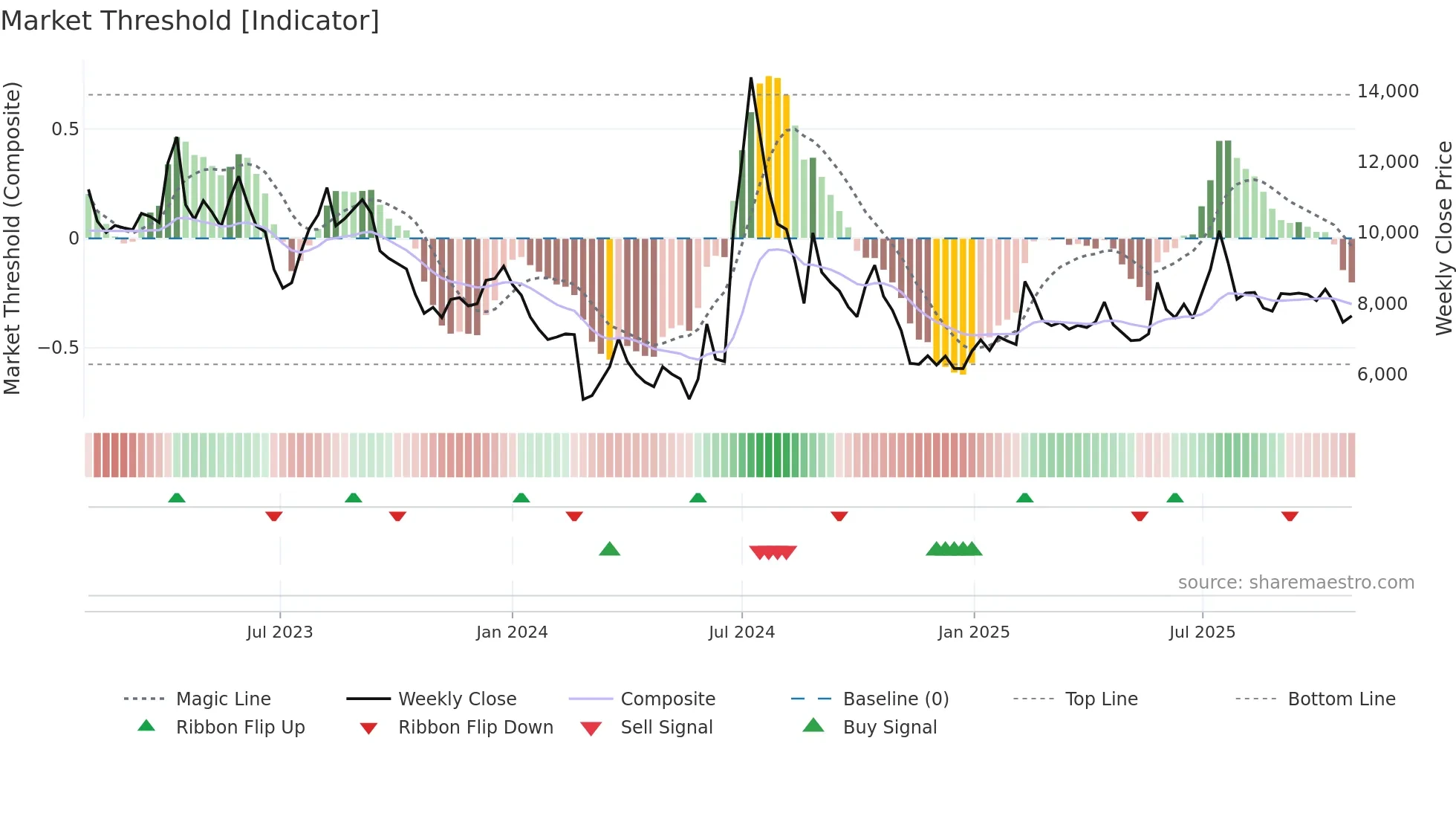 293780 weekly Market Threshold chart