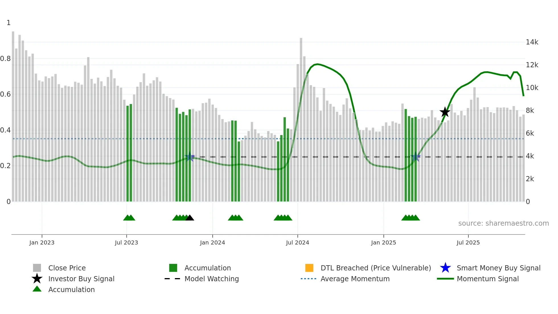 293780 weekly Smart Money chart