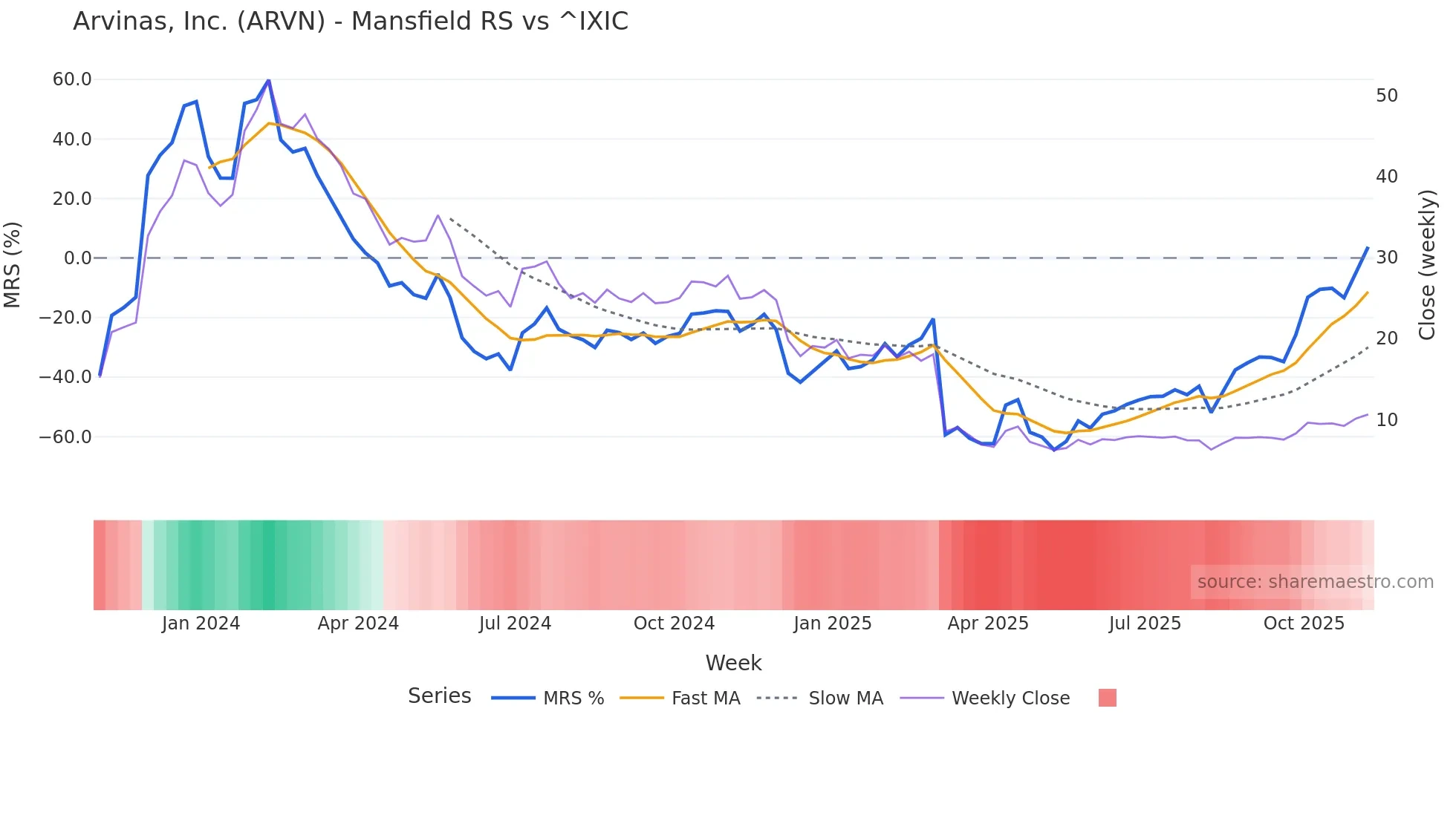 ARVN Mansfield Relative Strength chart