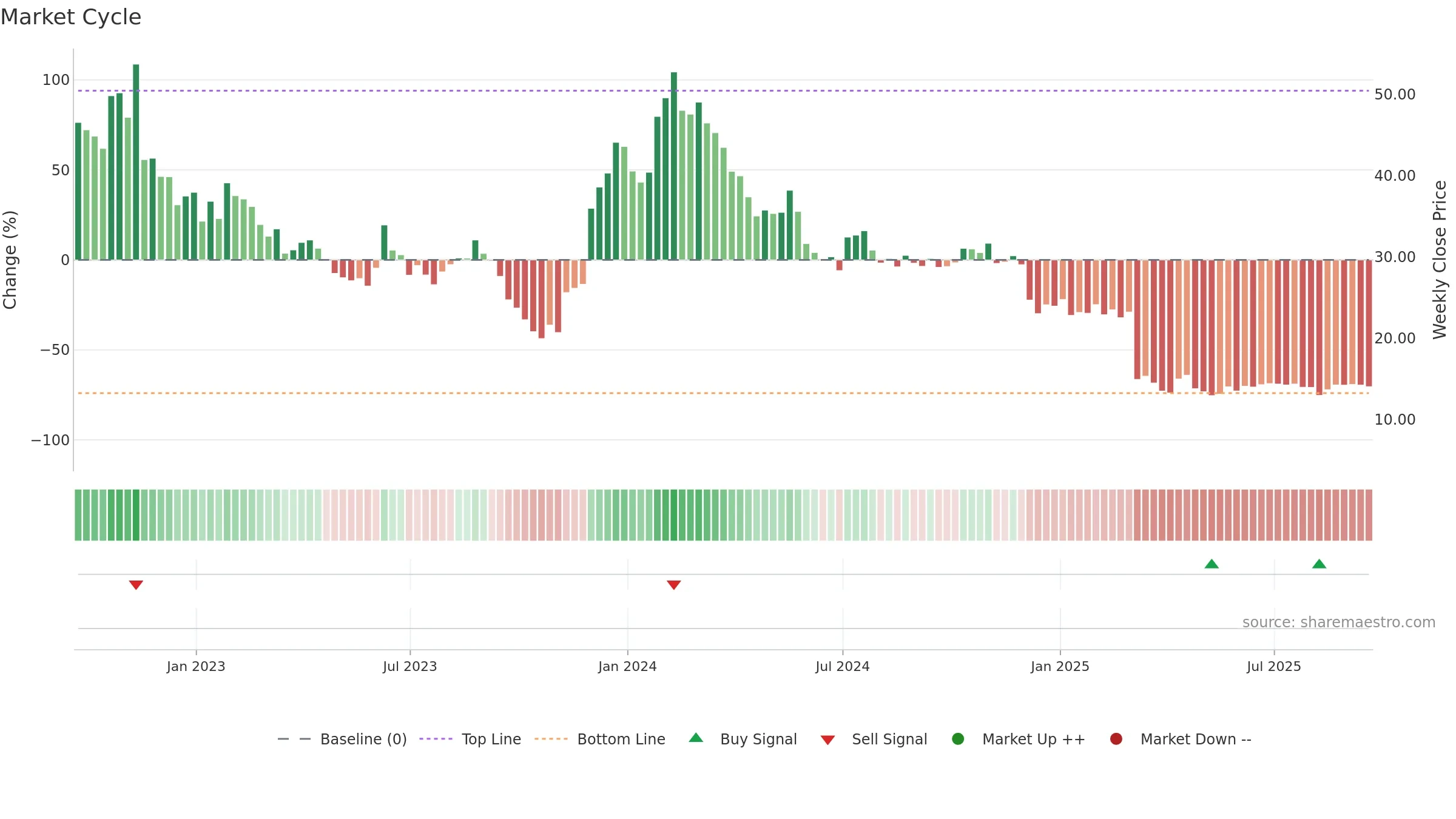 ARVN weekly Market Cycle chart, closing 2025-09-19.