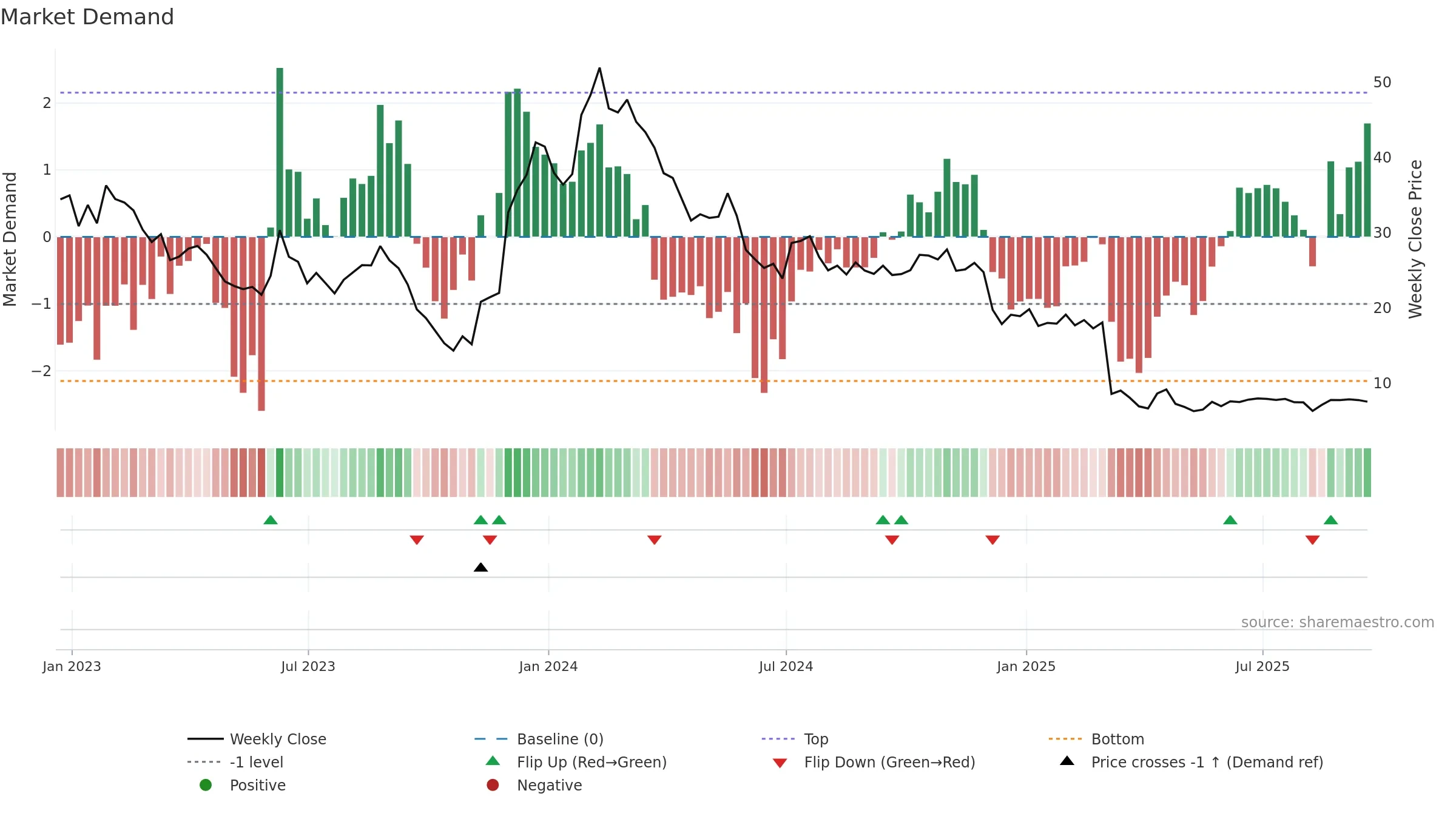 ARVN weekly Market Demand chart, closing 2025-09-19.