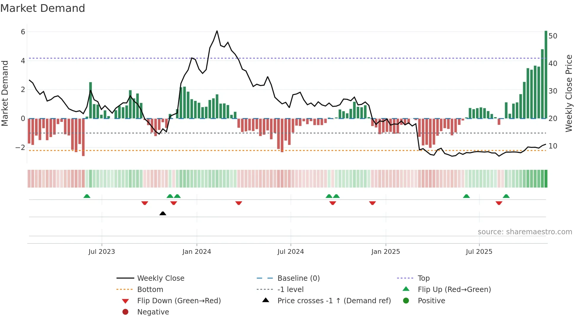 ARVN weekly Market Demand chart