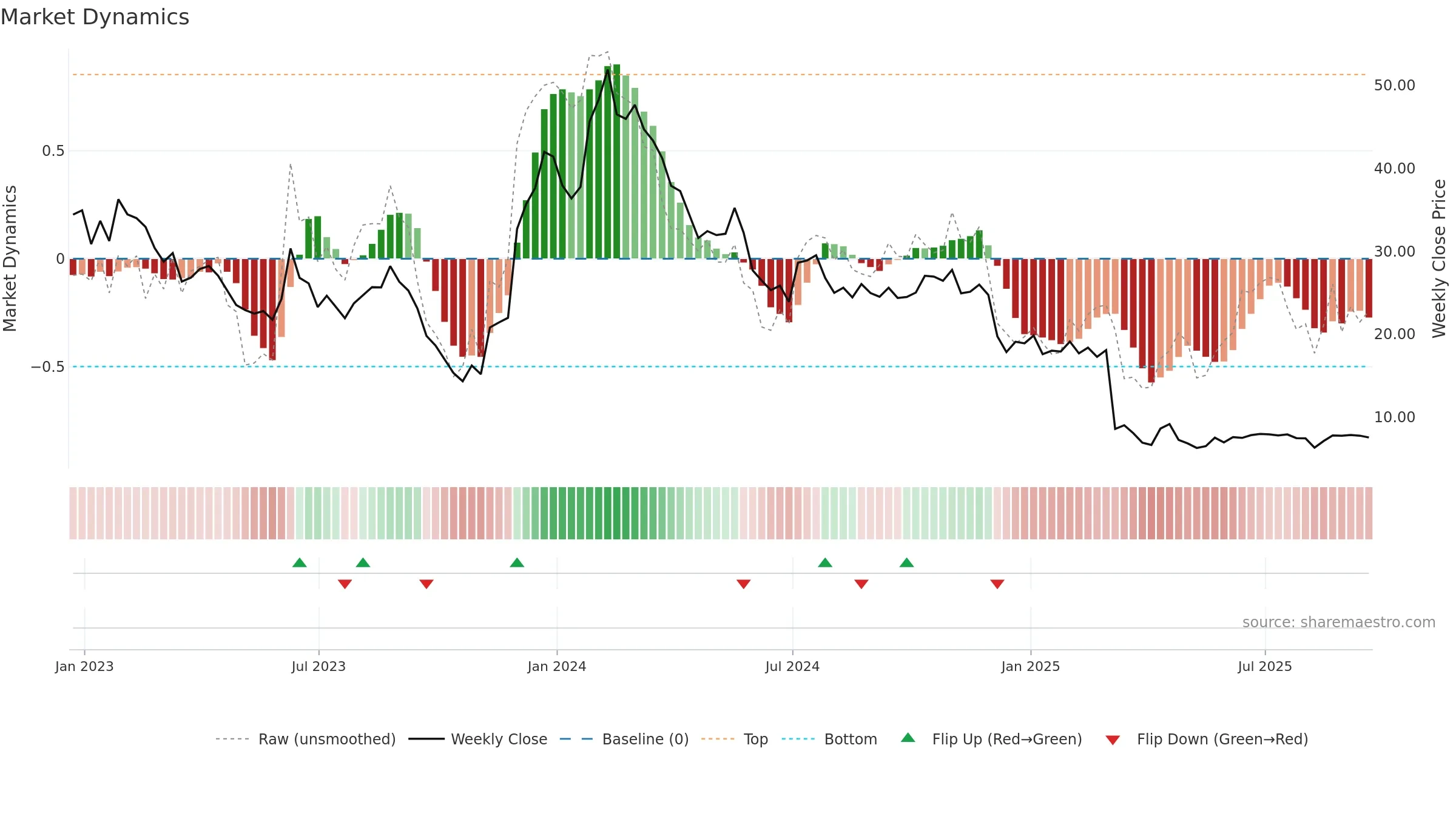 ARVN weekly Market Dynamics chart, closing 2025-09-19.
