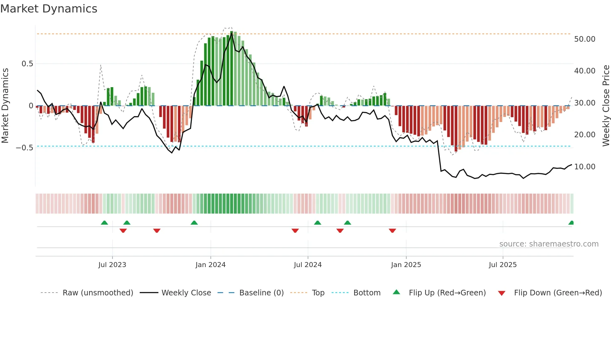 ARVN weekly Market Dynamics chart