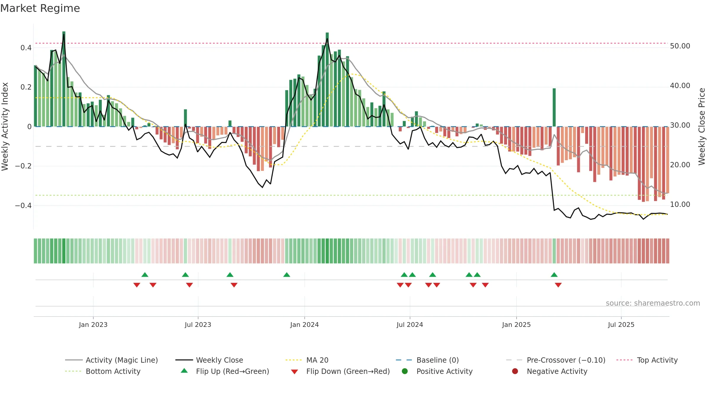 ARVN weekly Market Snapshot chart, closing 2025-09-19.