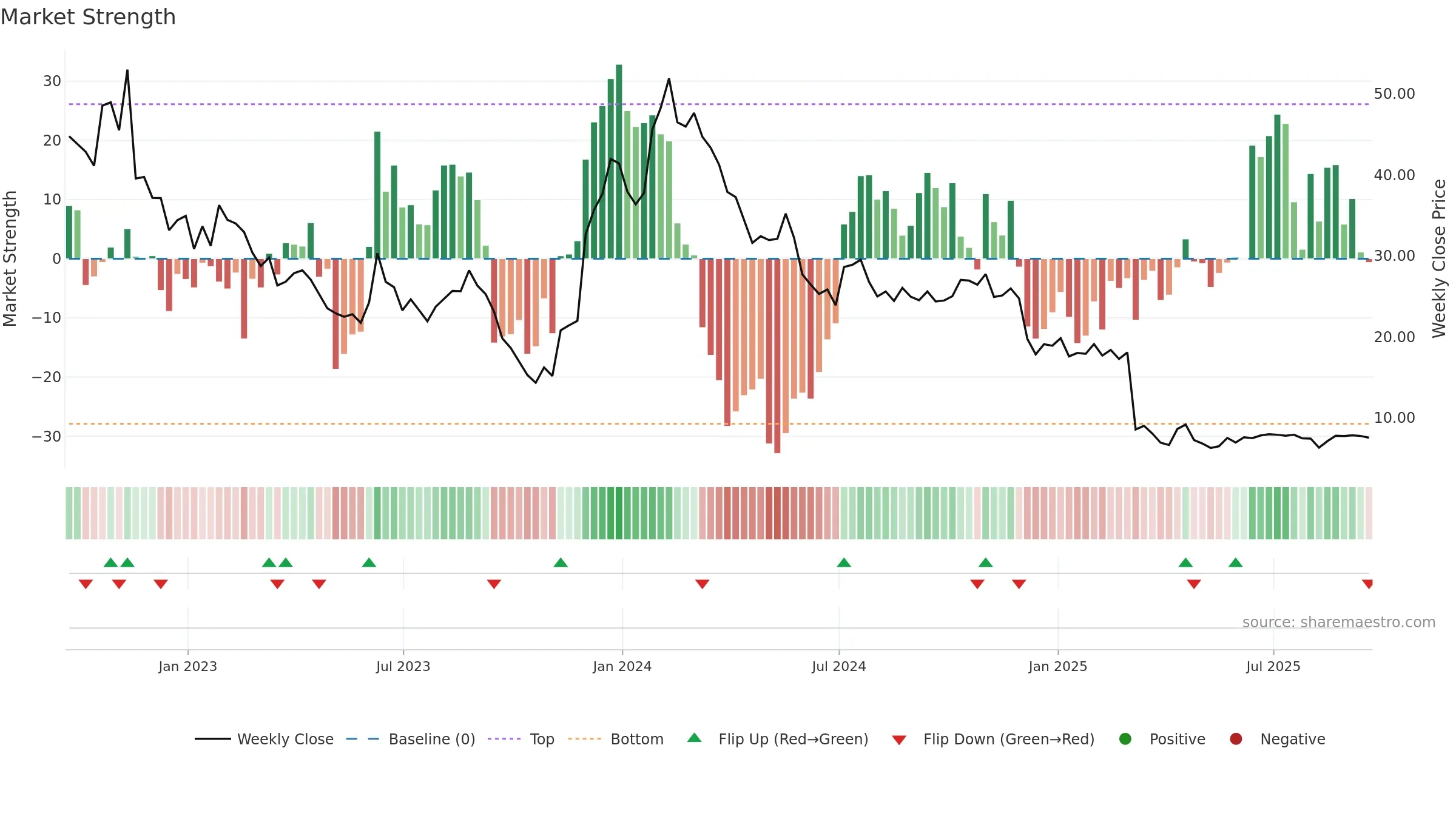 ARVN weekly Market Strength chart, closing 2025-09-19.