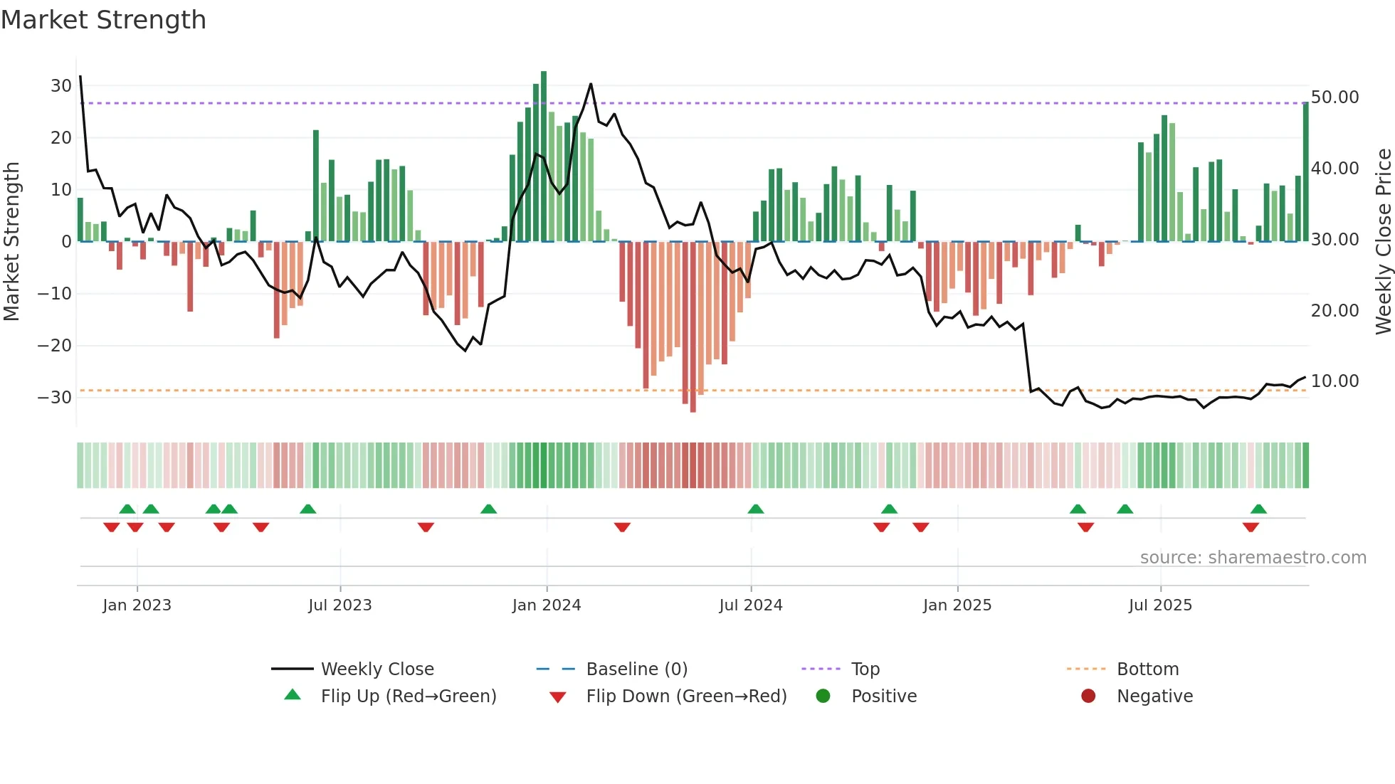 ARVN weekly Market Strength chart