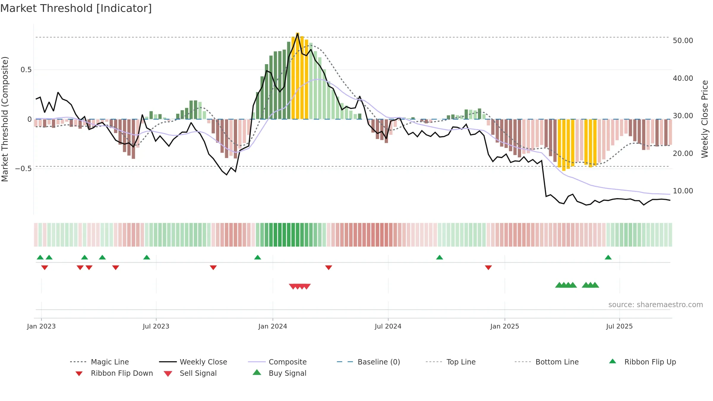 ARVN weekly Market Threshold chart, closing 2025-09-19.