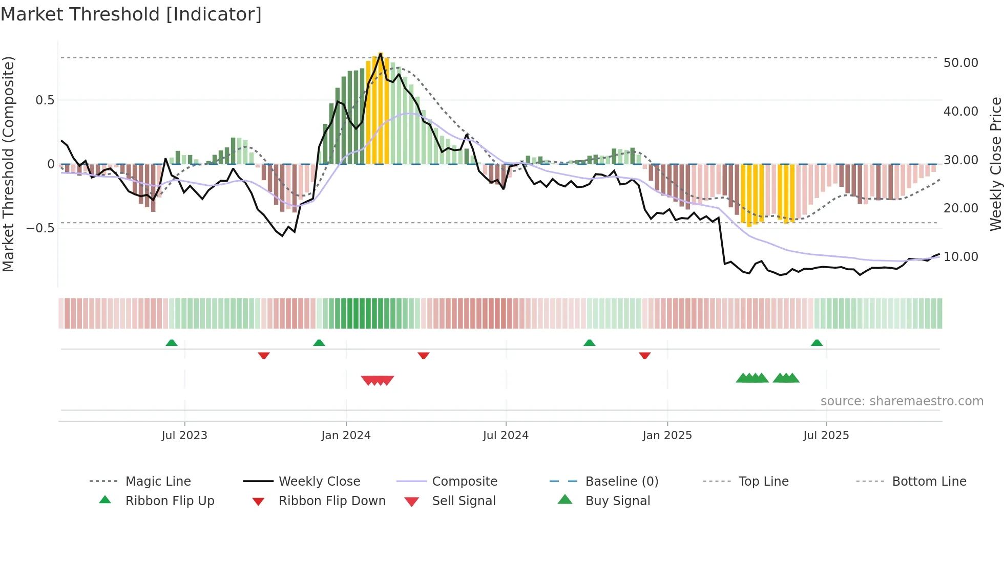 ARVN weekly Market Threshold chart