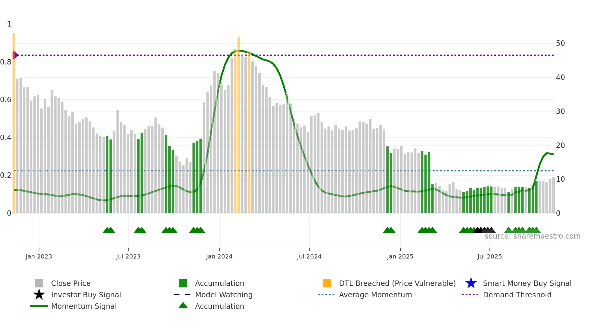 ARVN weekly Smart Money chart
