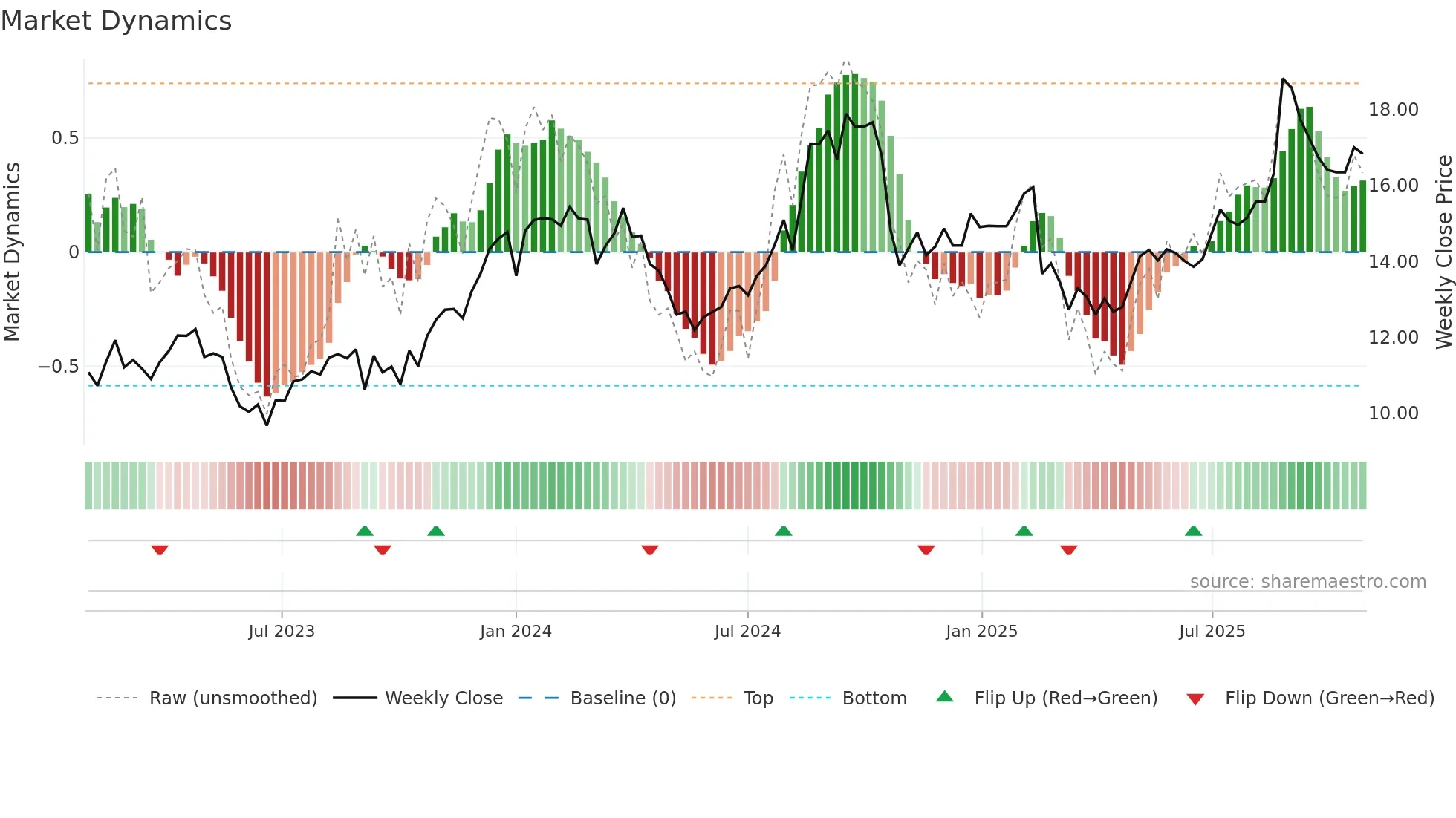 SUL weekly Market Dynamics chart