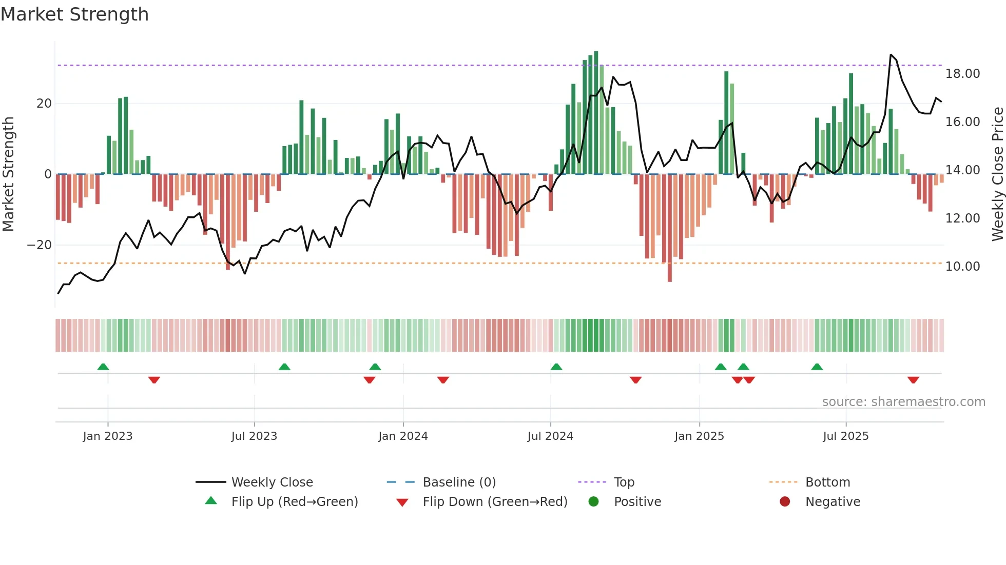 SUL weekly Market Strength chart