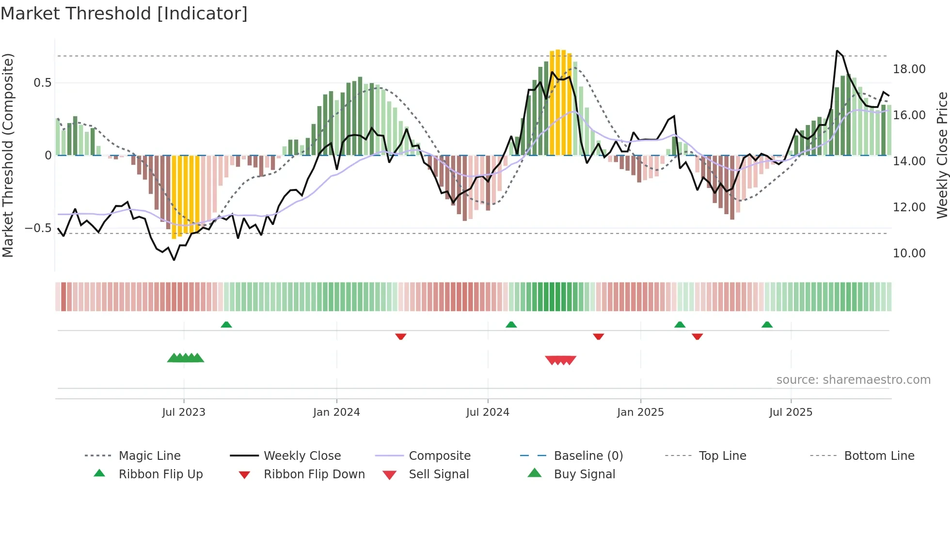 SUL weekly Market Threshold chart