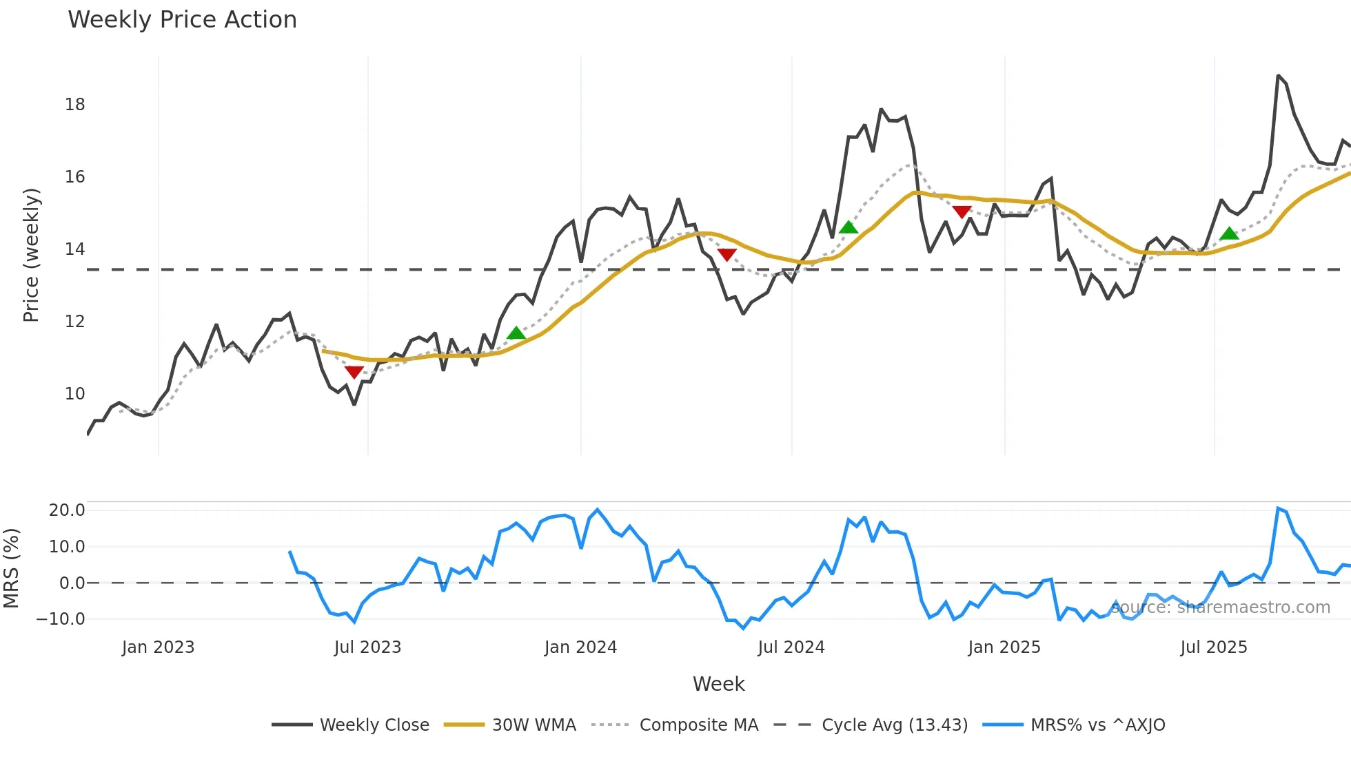 SUL weekly Price Action chart, closing 2025-10-27
