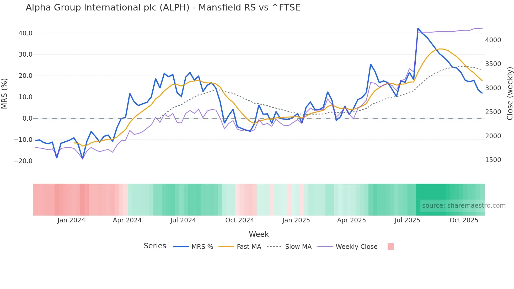 ALPH Mansfield Relative Strength chart