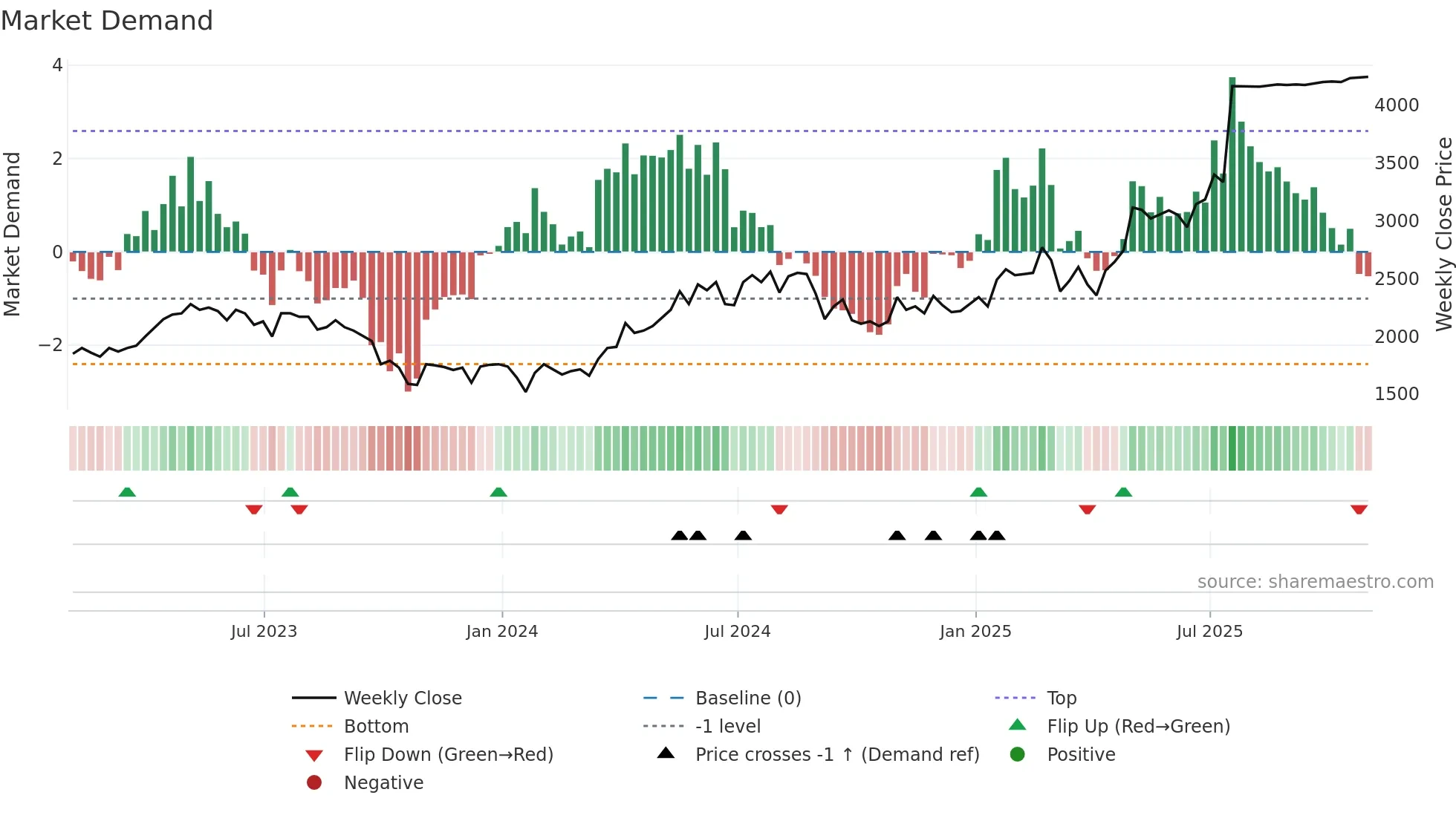 ALPH weekly Market Demand chart