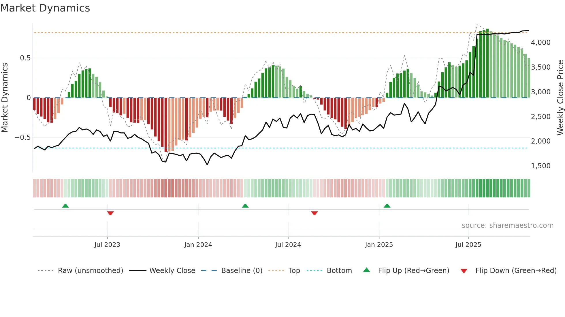 ALPH weekly Market Dynamics chart