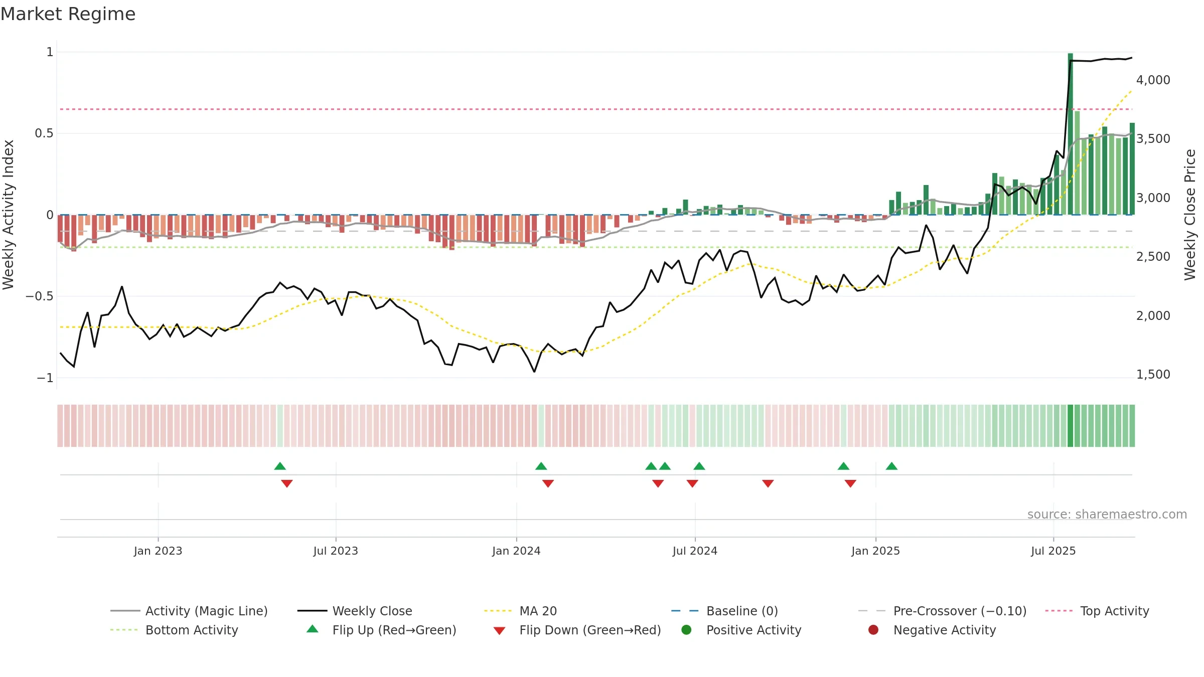 ALPH weekly Market Snapshot chart, closing 2025-09-19.