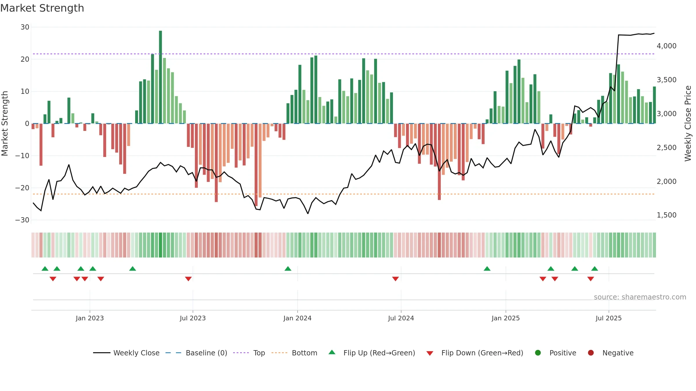 ALPH weekly Market Strength chart, closing 2025-09-19.