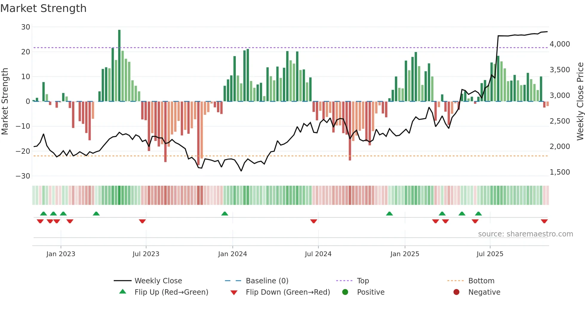 ALPH weekly Market Strength chart
