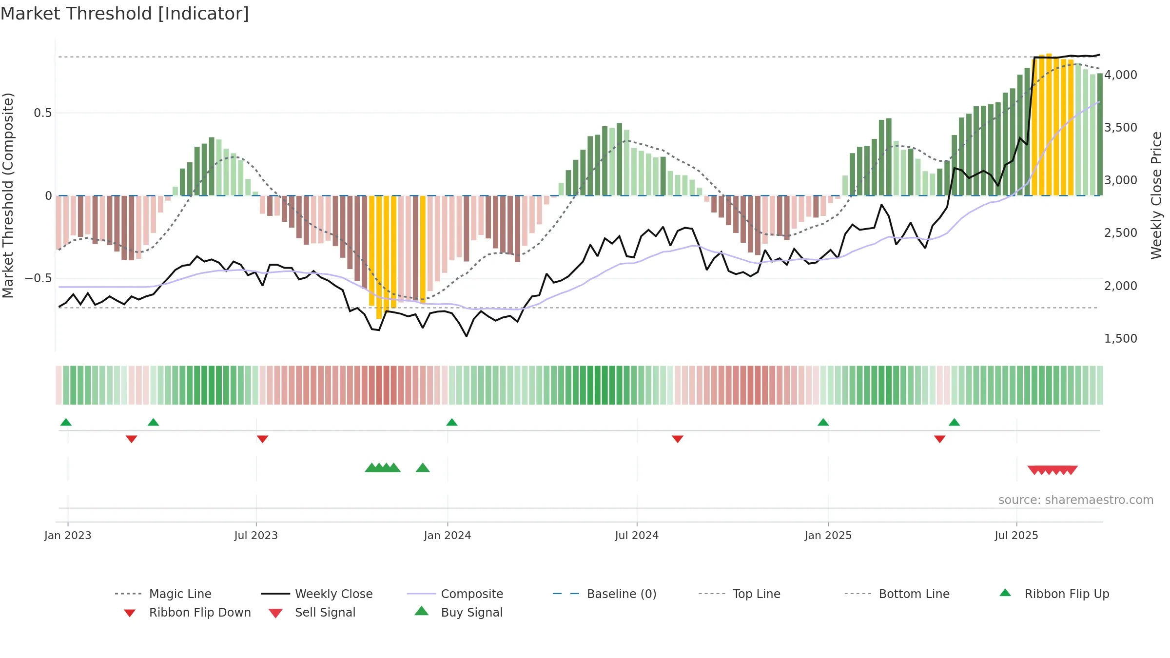 ALPH weekly Market Threshold chart, closing 2025-09-19.